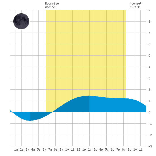 Clear Lake tide chart for Wednesday, June 25, 2025