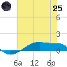 Clear Lake tide chart for Wednesday, June 25, 2025
