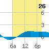 Clear Lake tide chart for Thursday, June 26, 2025