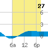 Clear Lake tide chart for Friday, June 27, 2025