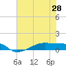 Clear Lake tide chart for Saturday, June 28, 2025