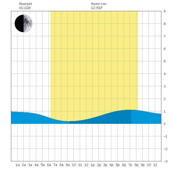 Clear Lake tide chart for Monday, June 2, 2025