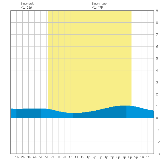Clear Lake tide chart for Tuesday, June 3, 2025