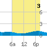 Clear Lake tide chart for Tuesday, June 3, 2025
