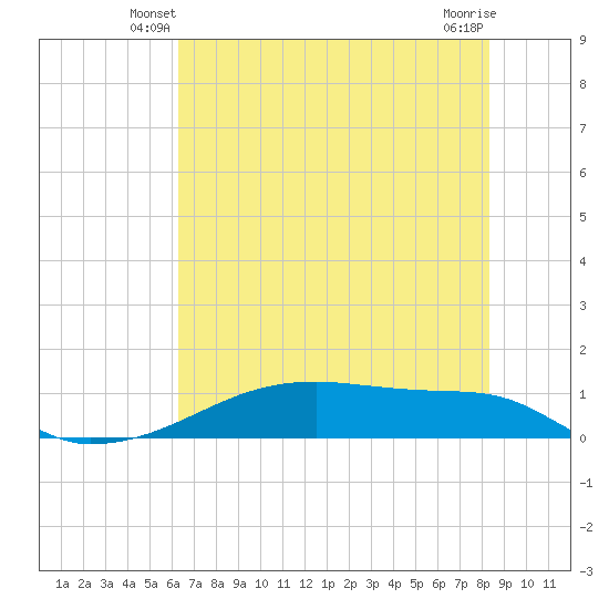 Clear Lake tide chart for Sunday, June 8, 2025
