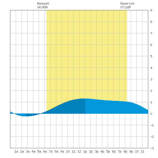 Clear Lake tide chart for Monday, June 9, 2025