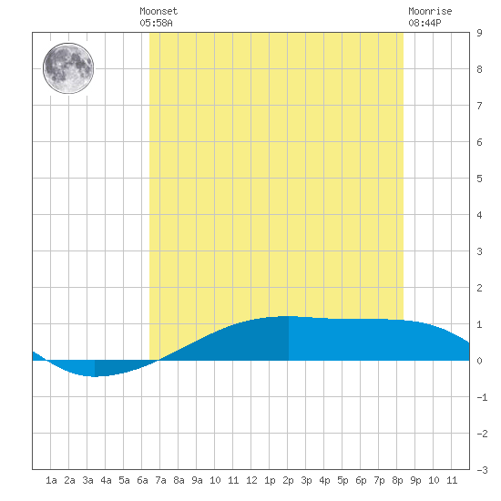 Clear Lake tide chart for Thursday, July 10, 2025
