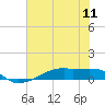 Clear Lake tide chart for Friday, July 11, 2025
