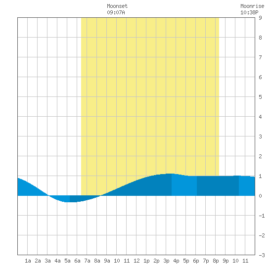 Clear Lake tide chart for Sunday, July 13, 2025