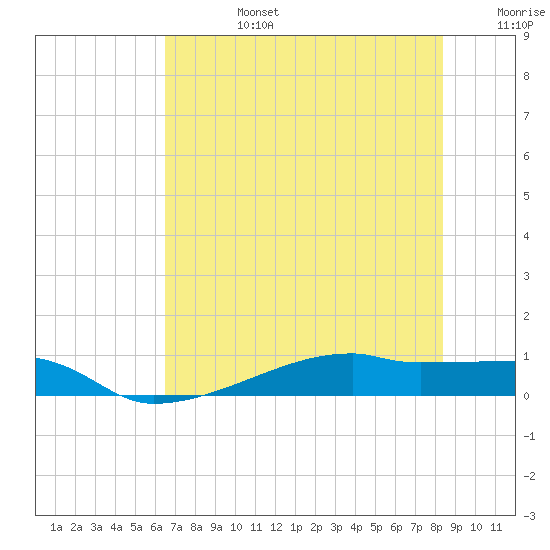 Clear Lake tide chart for Monday, July 14, 2025