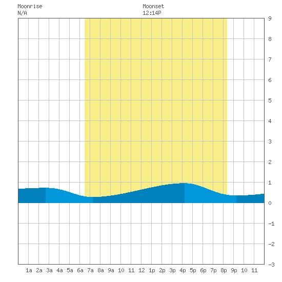 Clear Lake tide chart for Wednesday, July 16, 2025