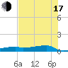 Clear Lake tide chart for Thursday, July 17, 2025