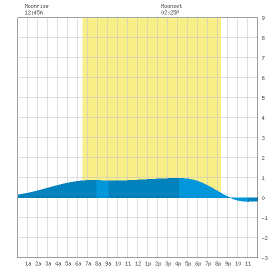Clear Lake tide chart for Friday, July 18, 2025