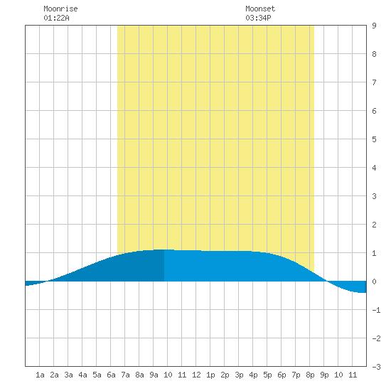 Clear Lake tide chart for Saturday, July 19, 2025