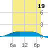 Clear Lake tide chart for Saturday, July 19, 2025
