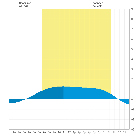 Clear Lake tide chart for Sunday, July 20, 2025
