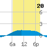 Clear Lake tide chart for Sunday, July 20, 2025