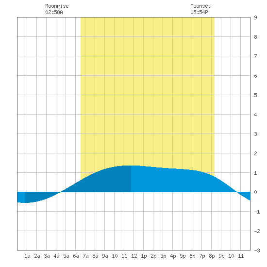 Clear Lake tide chart for Monday, July 21, 2025