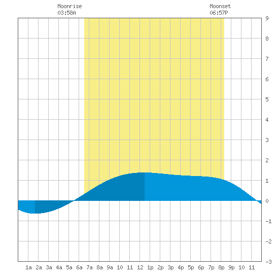 Clear Lake tide chart for Tuesday, July 22, 2025