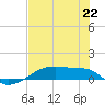 Clear Lake tide chart for Tuesday, July 22, 2025