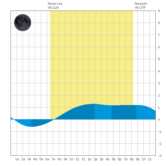 Clear Lake tide chart for Thursday, July 24, 2025