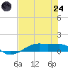 Clear Lake tide chart for Thursday, July 24, 2025