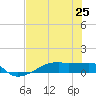 Clear Lake tide chart for Friday, July 25, 2025