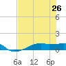 Clear Lake tide chart for Saturday, July 26, 2025
