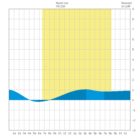 Clear Lake tide chart for Sunday, July 27, 2025