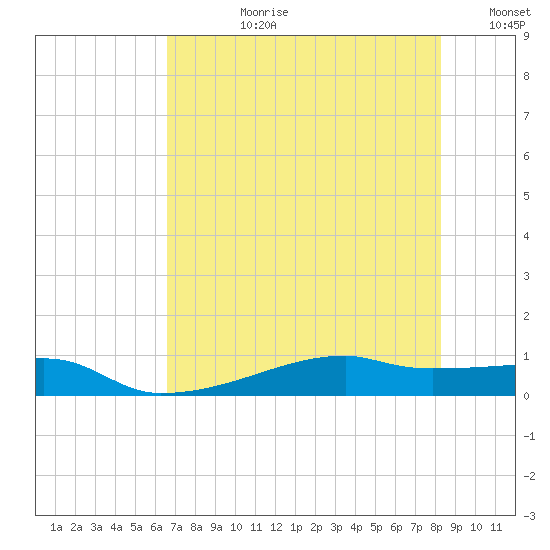 Clear Lake tide chart for Monday, July 28, 2025
