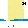 Clear Lake tide chart for Monday, July 28, 2025