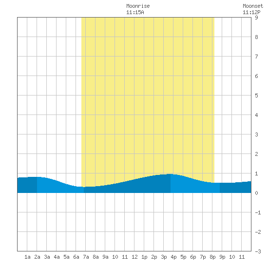 Clear Lake tide chart for Tuesday, July 29, 2025