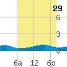 Clear Lake tide chart for Tuesday, July 29, 2025