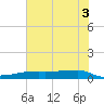 Clear Lake tide chart for Thursday, July 3, 2025