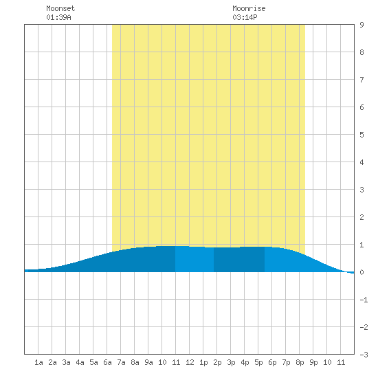 Clear Lake tide chart for Friday, July 4, 2025
