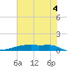 Clear Lake tide chart for Friday, July 4, 2025