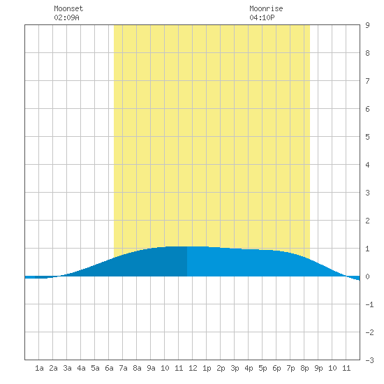 Clear Lake tide chart for Saturday, July 5, 2025