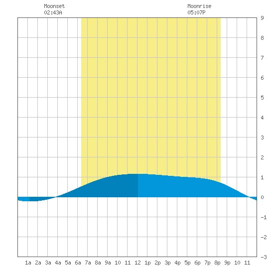 Clear Lake tide chart for Sunday, July 6, 2025