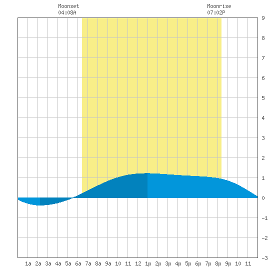 Clear Lake tide chart for Tuesday, July 8, 2025
