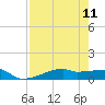 Clear Lake tide chart for Monday, August 11, 2025