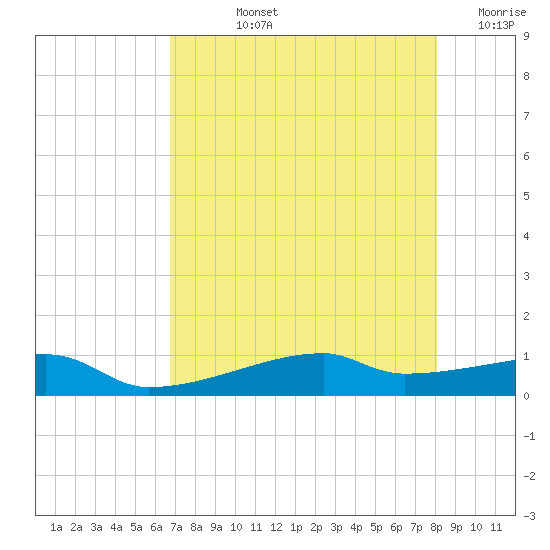 Clear Lake tide chart for Tuesday, August 12, 2025