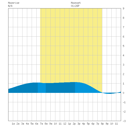 Clear Lake tide chart for Friday, August 15, 2025