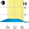 Clear Lake tide chart for Saturday, August 16, 2025