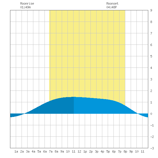 Clear Lake tide chart for Monday, August 18, 2025