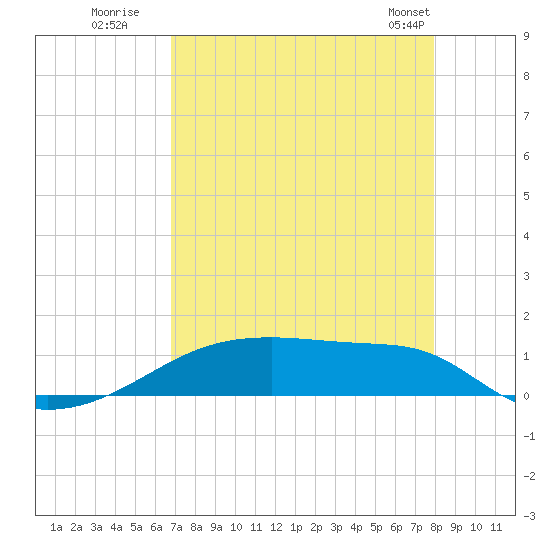 Clear Lake tide chart for Tuesday, August 19, 2025