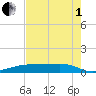 Clear Lake tide chart for Friday, August 1, 2025