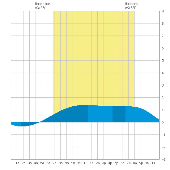 Clear Lake tide chart for Wednesday, August 20, 2025