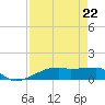 Clear Lake tide chart for Friday, August 22, 2025