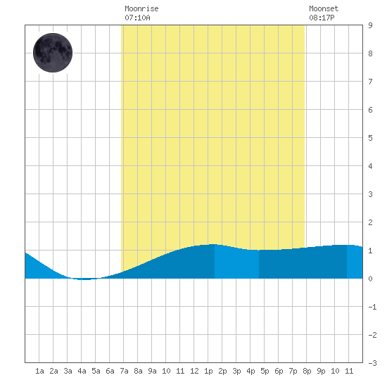 Clear Lake tide chart for Saturday, August 23, 2025