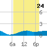 Clear Lake tide chart for Sunday, August 24, 2025